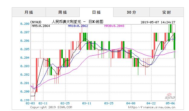 澳元对人民币汇率行情分析-澳元对人民币汇率走势图实时更新audcny