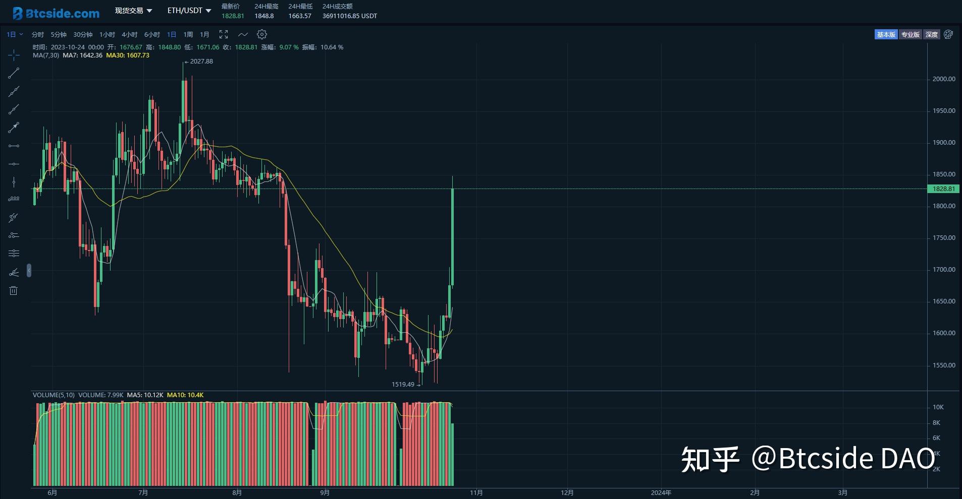 btc/USDT价格今日行情-btcusdt价格今日行情 tradingview