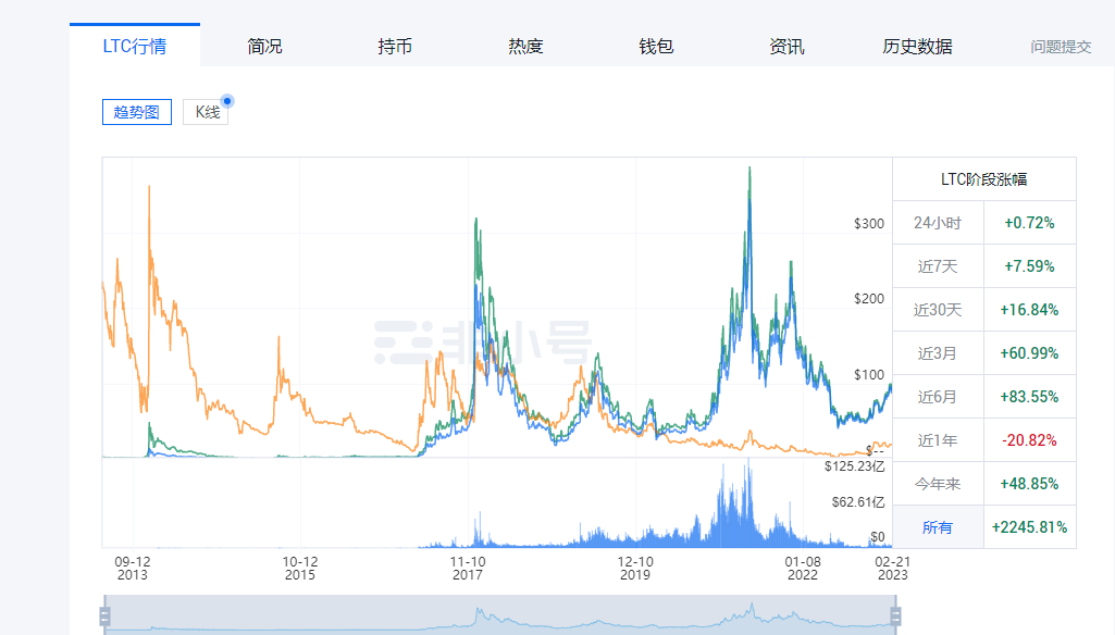 狗狗币价格走势图-狗狗币价格行情走势