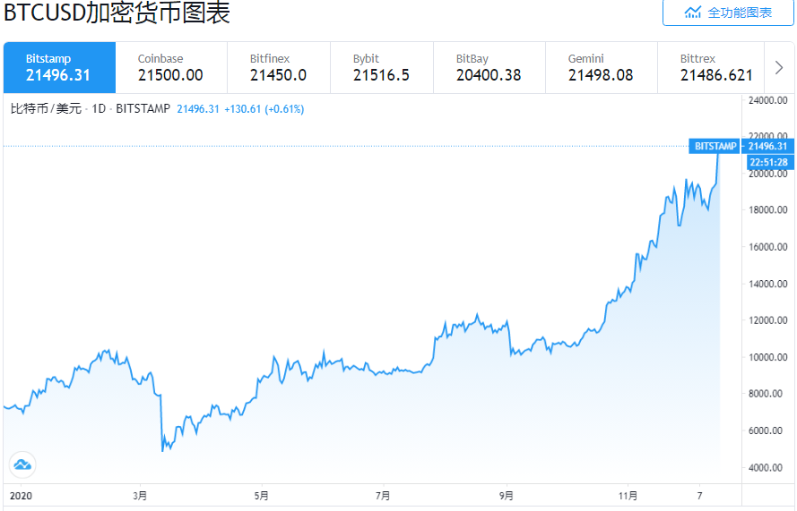 比特币最高的时候是多少钱一枚2021-比特币最高的时候是多少钱一枚2021年8月