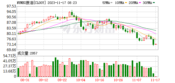 纽约原油期货实时行情最新-纽约原油期货实时行情报价走势图
