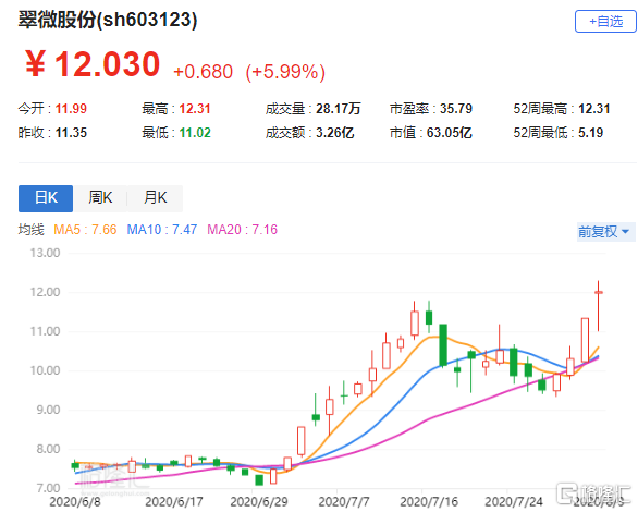 翠微股份-翠微股份有没有算力