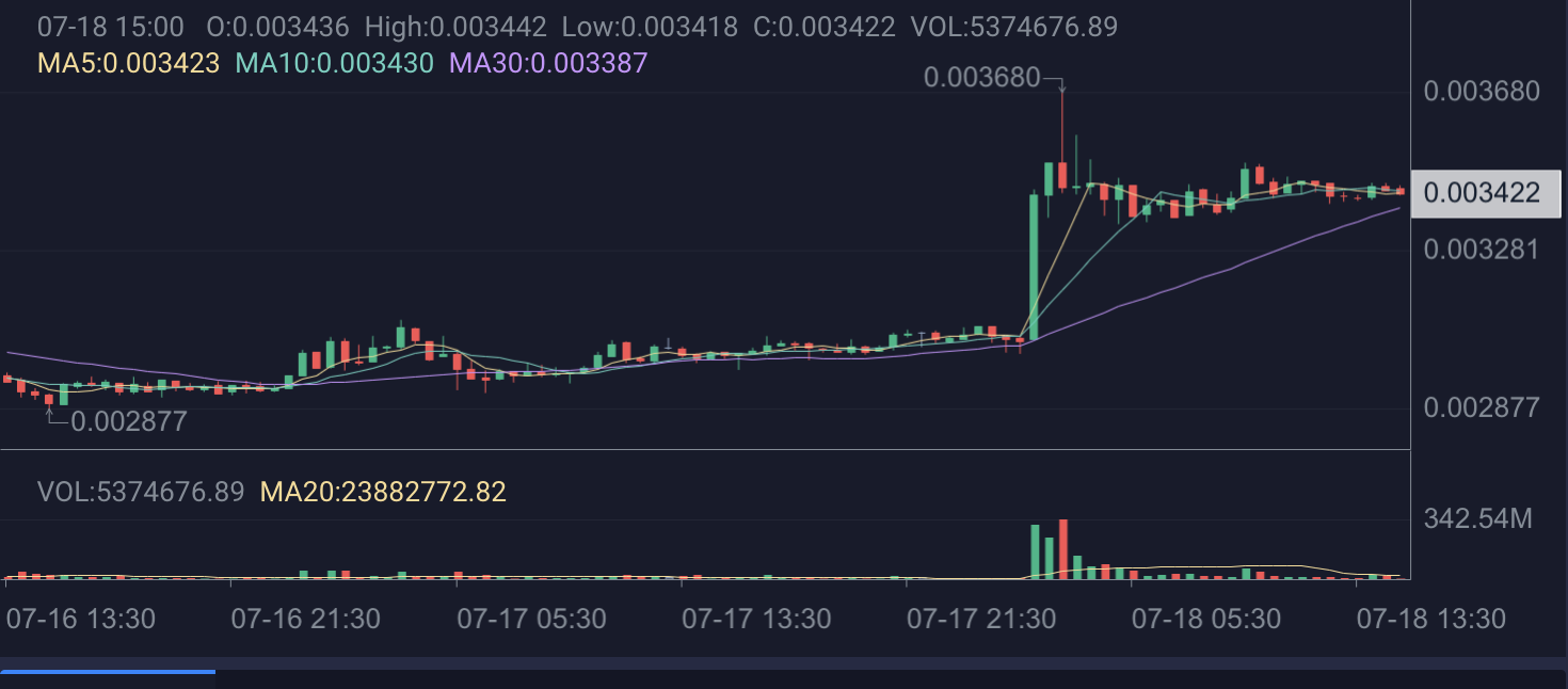 包含狗狗币价格今日行情走势分析的词条