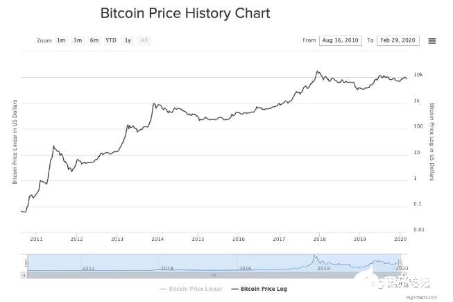 比特币历史价格走势图行情-比特币历史价格走势图2021