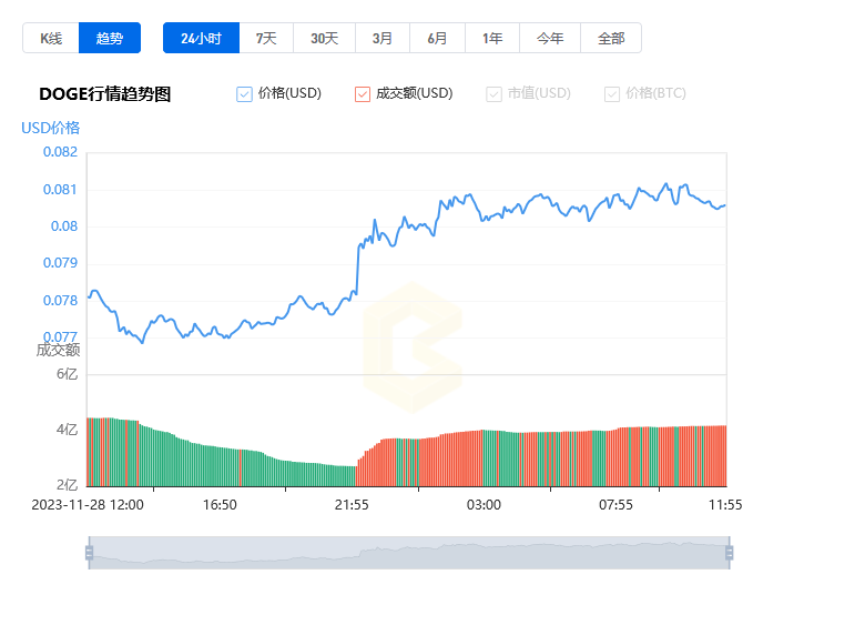 狗狗币最新价格行情美元新浪-狗狗币最新价格走势图美元新浪