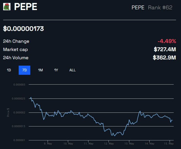 包含PEPE已从最高点回落近40%的词条