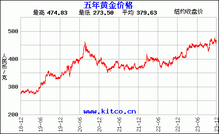 黄金价格走势-黄金价格走势图2023