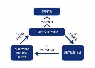 区块链钱包可分为、区块链钱包分类按照是否联网可分为