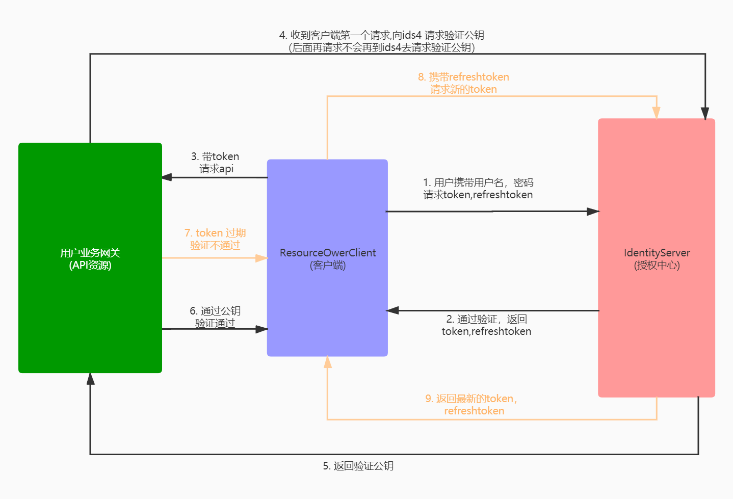 token作用及原理、token详解以及应用原理