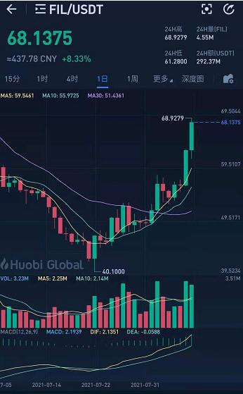 fii币行情、fil币今日行情走势