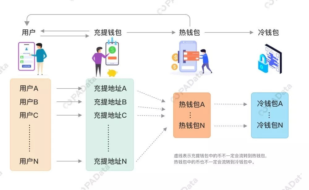 关于冷钱包和热钱包的区别及交易所的使用流程的信息