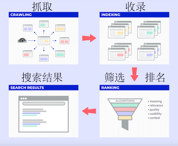 搜索引擎有哪些功能,总结搜索引擎的功能以及使用技巧