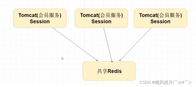 token代替session,token代替session代码