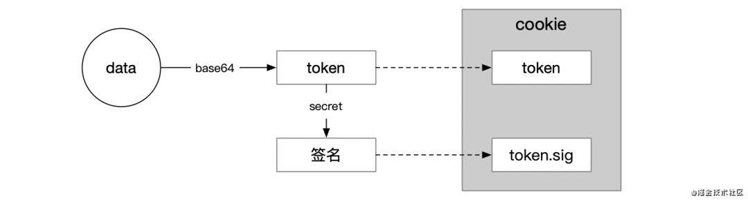 token代替session,token代替session代码