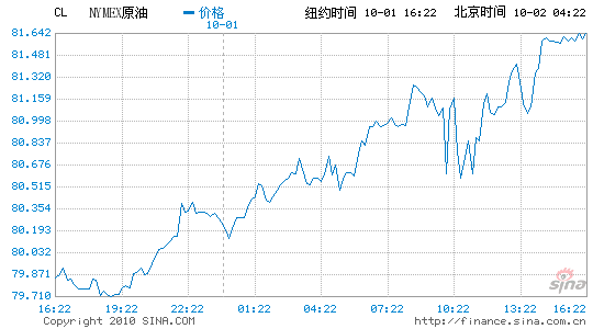 纽约原油最新价格,纽约原油 新浪 行情