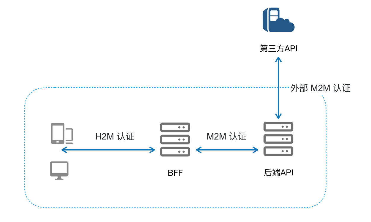 token认证,jwt token验证