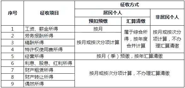 个人所得税,个人所得税起征点2024