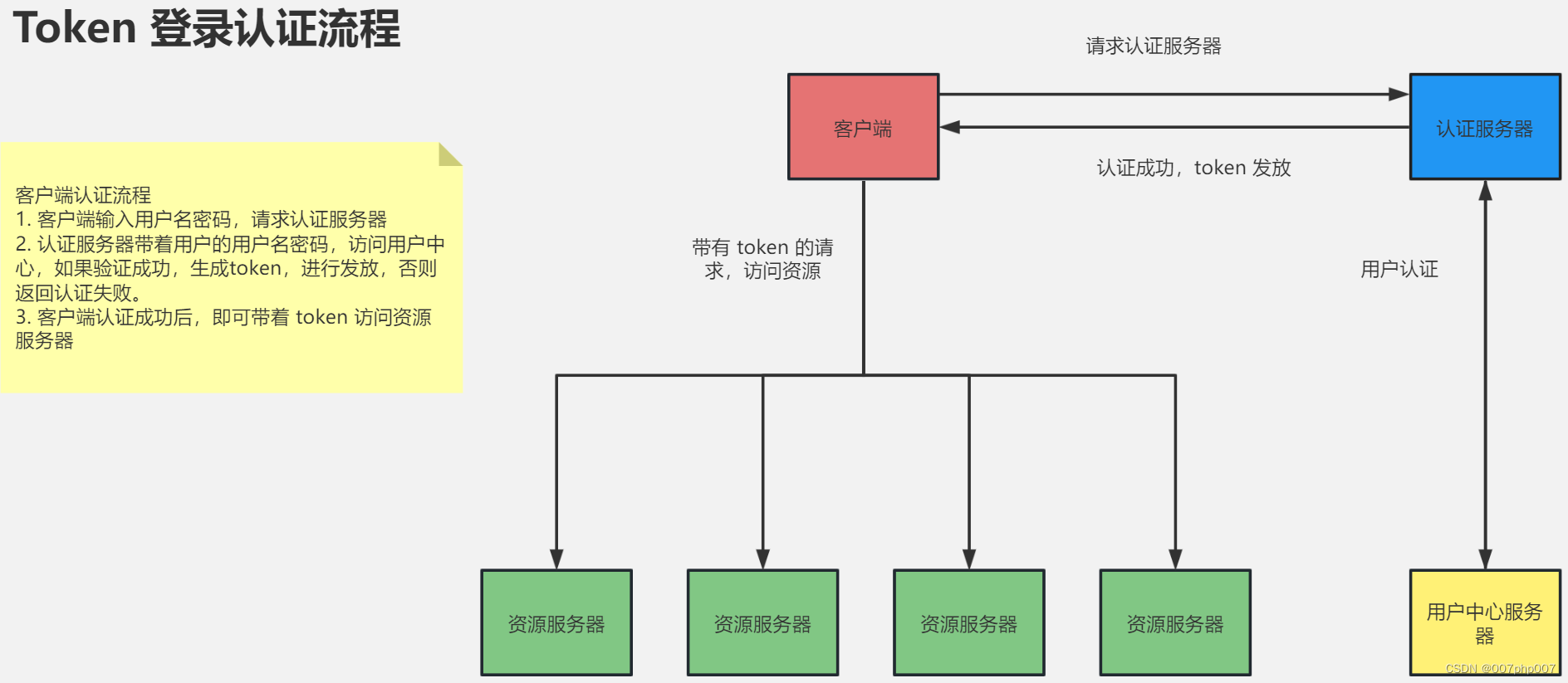 token签名,token signature