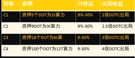 关于imtoken钱包dot质押的收益的信息