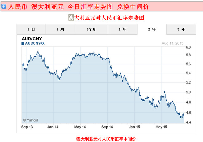澳元人民币汇率走势图分析,澳元人民币汇率走势图分析表