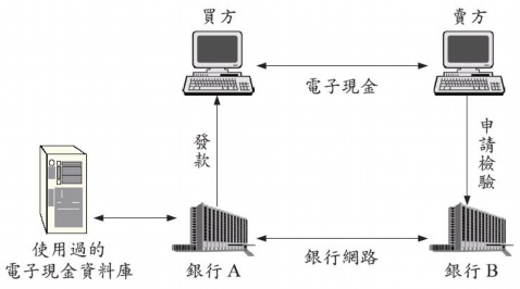 电子现金持有方式,电子现金的使用流程