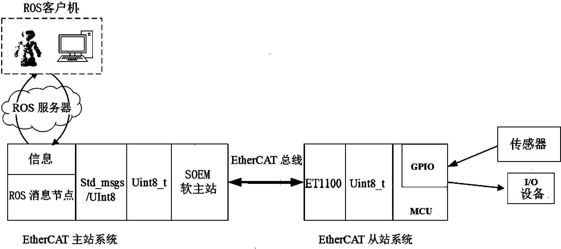 ethercat是什么通讯,ethercat通讯用什么样的网线