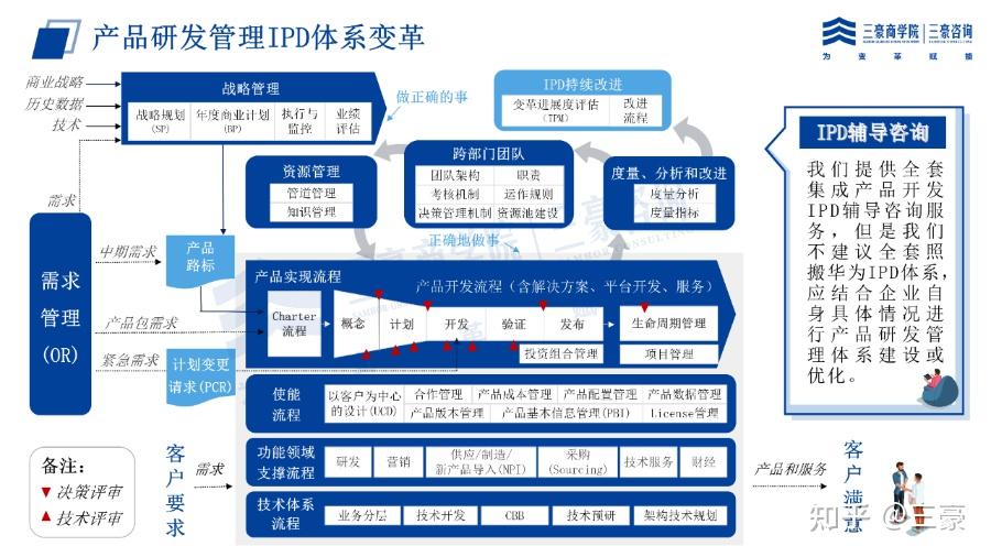 ltc流程管理,ltc流程管理管理表格