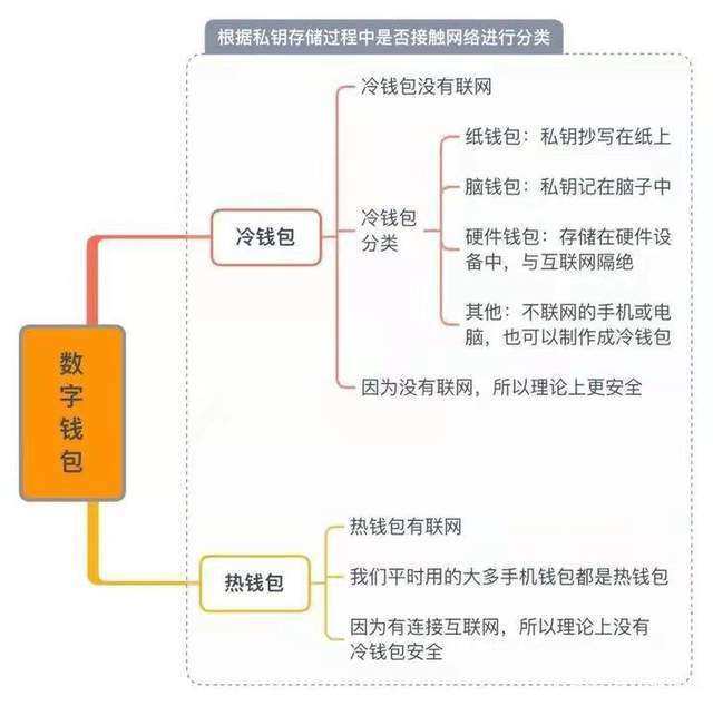 冷钱包和热钱包有哪些,冷钱包和热钱包的区别?