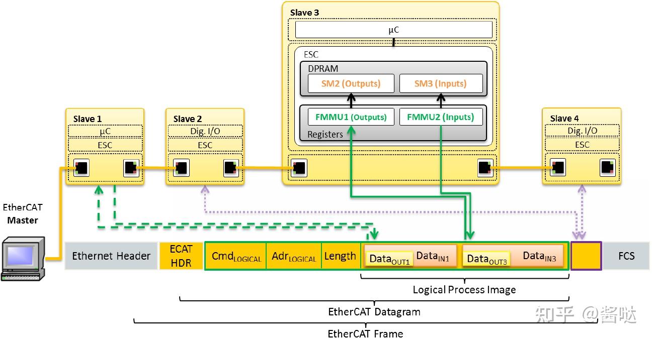 ethercat故障,ethercat网络故障