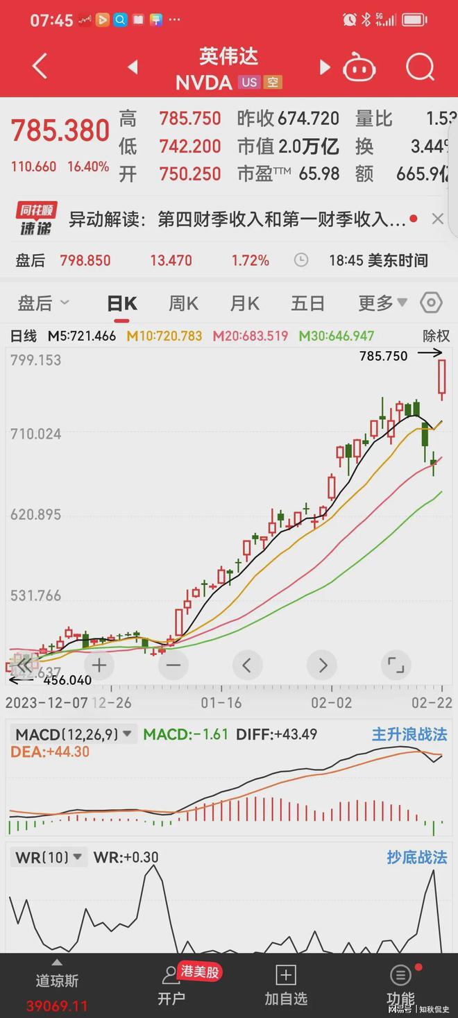 aidog币涨了多少倍,doge币总量太大了还会有升值的空间吗以后