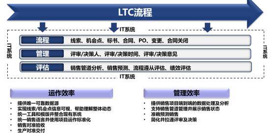 包含ltc流程中的l是什么的词条