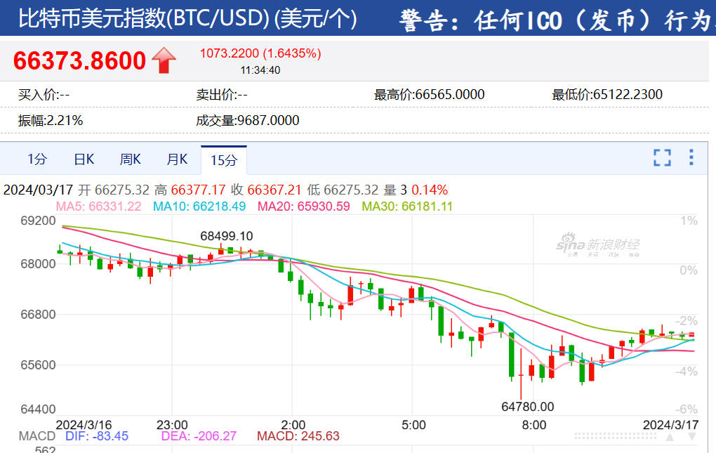 比特币最新价格美元新浪,比特币价格美元今日行情新浪