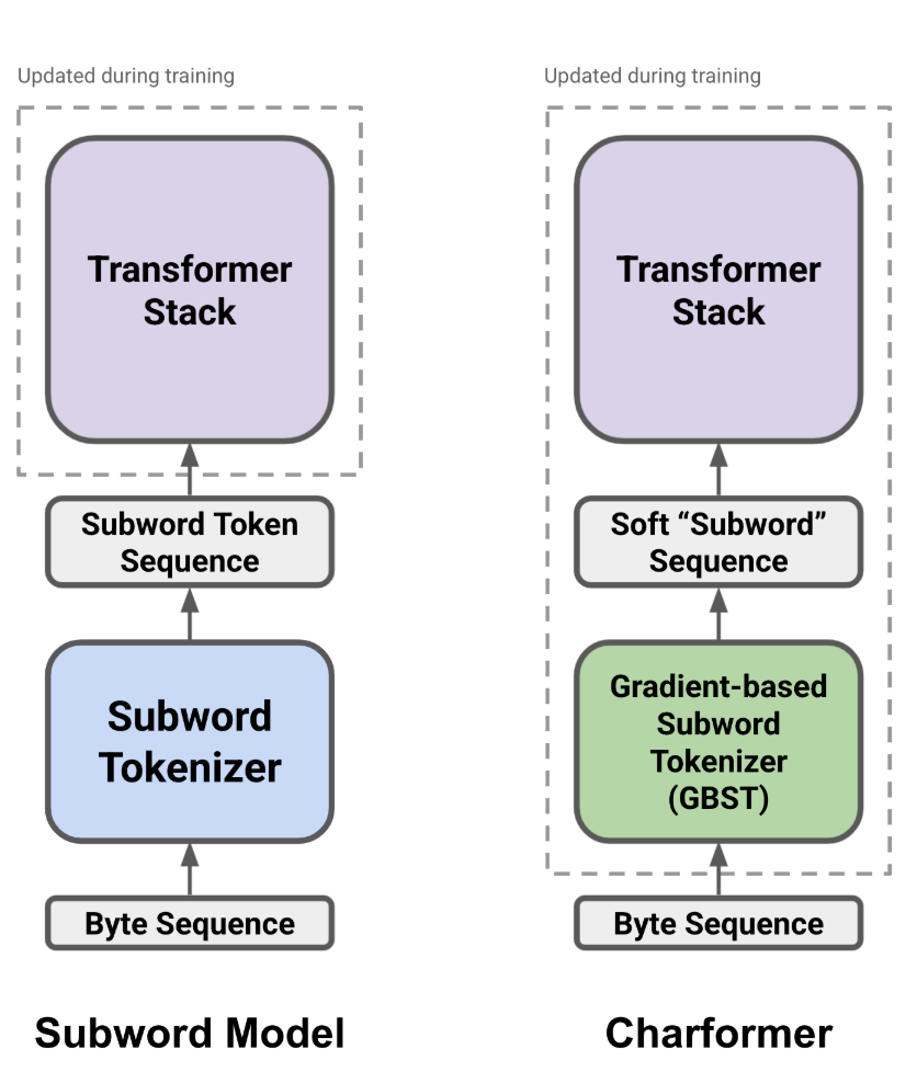 tokenizer分词,tokenizer分词器