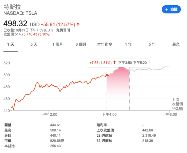 特斯拉股票,特斯拉股票翻了多少倍