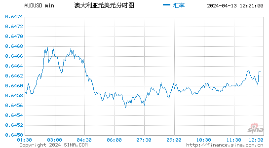 澳元走势最新预测今天,澳元走势最新预测今天分析