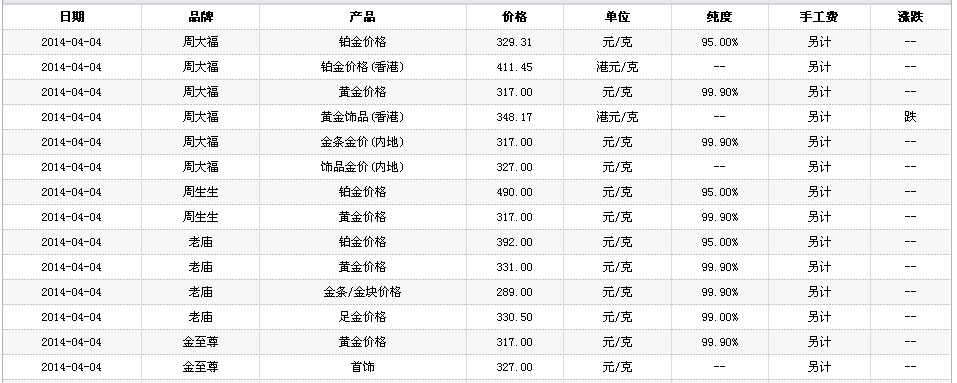 黄金价格,黄金价格今日最新价多少钱一克