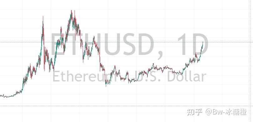 以太坊最新价格走势,以太坊价格走势图8年