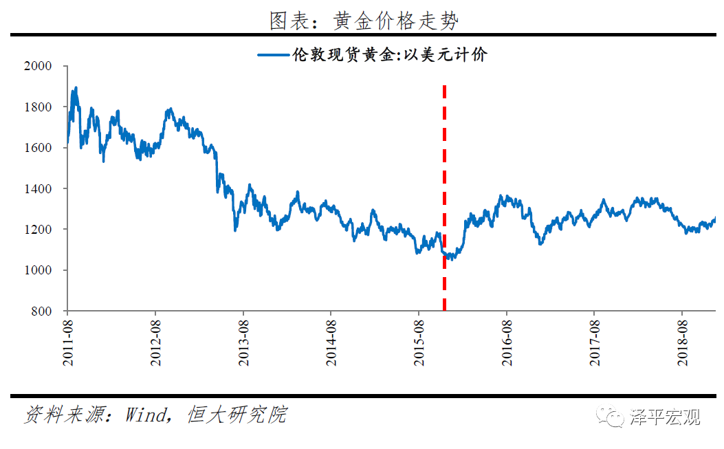 黄金价格走势,黄金价格走势图 实时