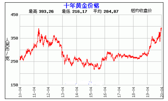 黄金价格走势,黄金价格走势图 实时