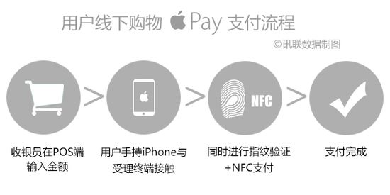 如何使用applepay,如何使用applepay收款