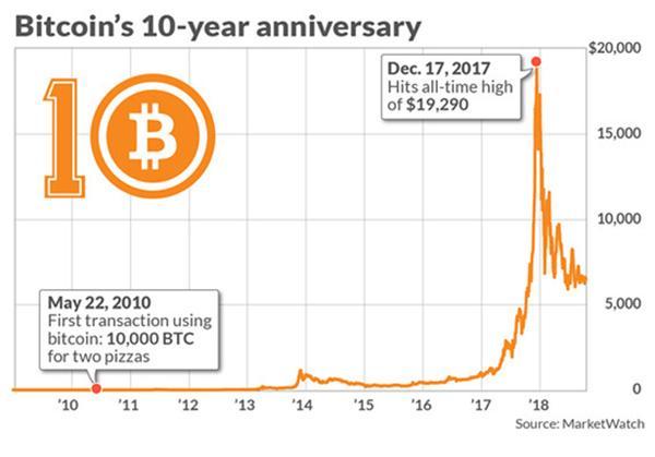 比特币历史价格走势图年份,比特币历史价格走势图2021