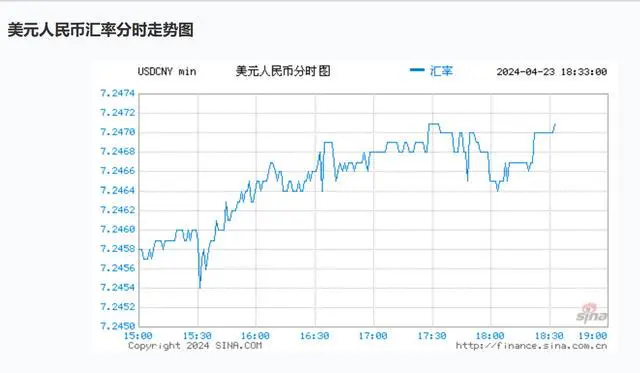 美元人民币兑换汇率走势,美元人民币兑换汇率走势图