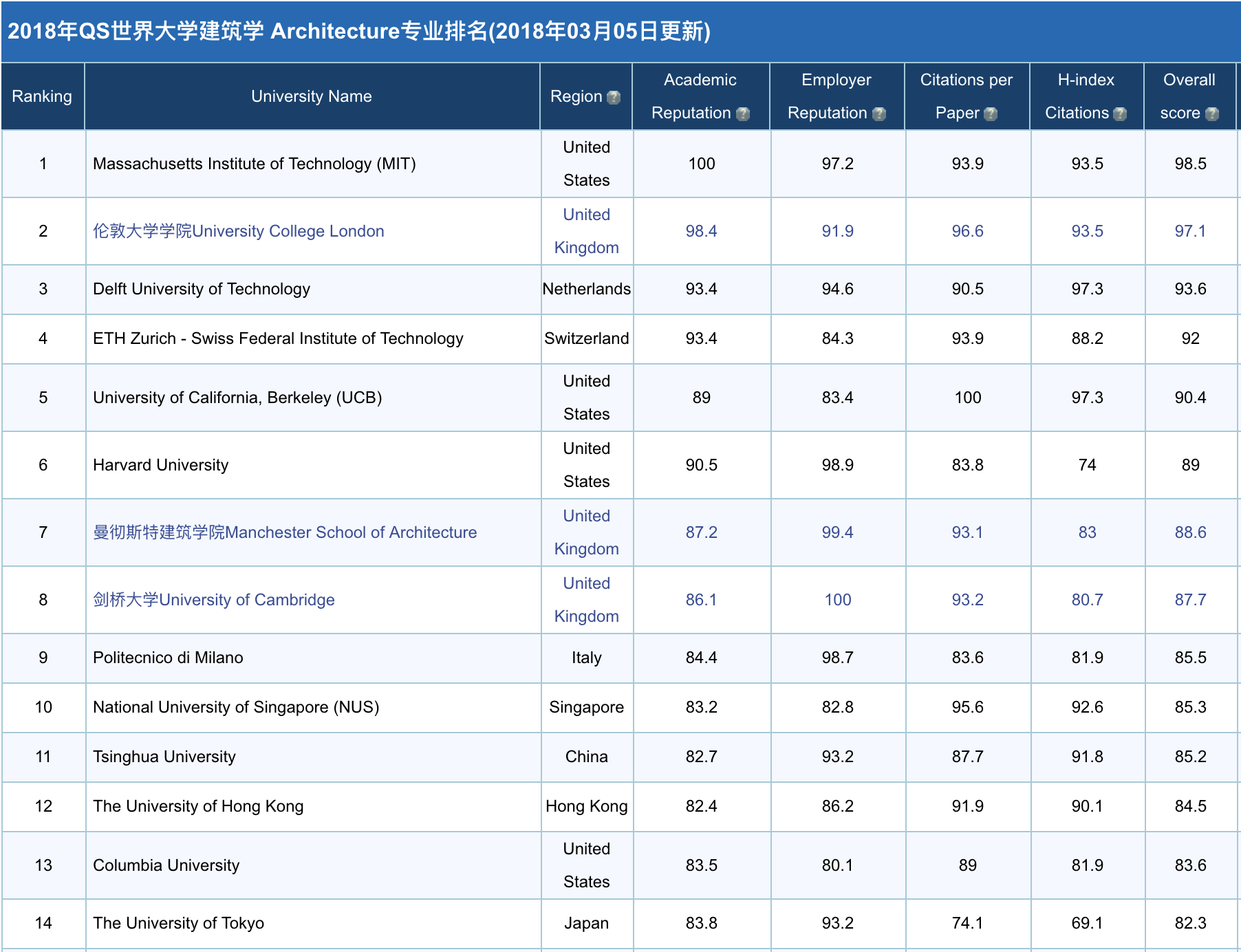 eth大学排名,eth大学申请难度