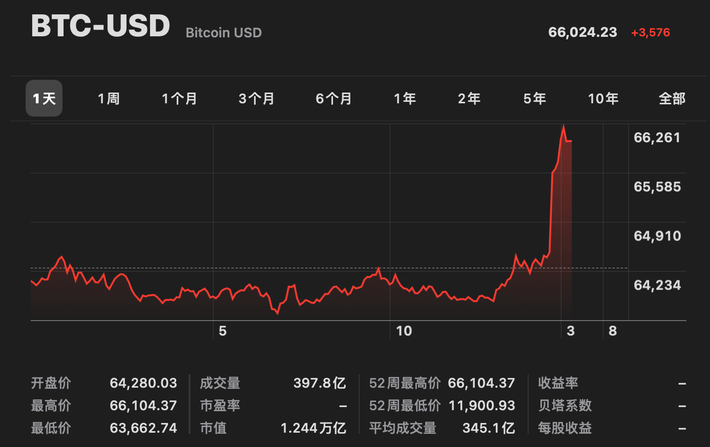 比特币价格美元今日价格,比特币价格美元今日价格最新行情