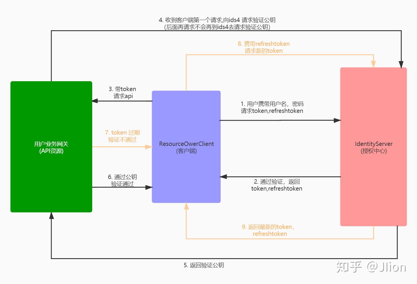 包含token和refreshtoken的词条