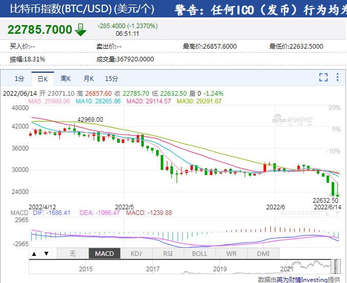 比特币期货跌超1.6倍的原因,比特币期货跌超16倍的原因是什么