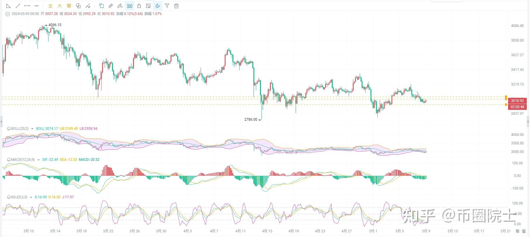 关于以太坊最新价格行情k线图运算的信息