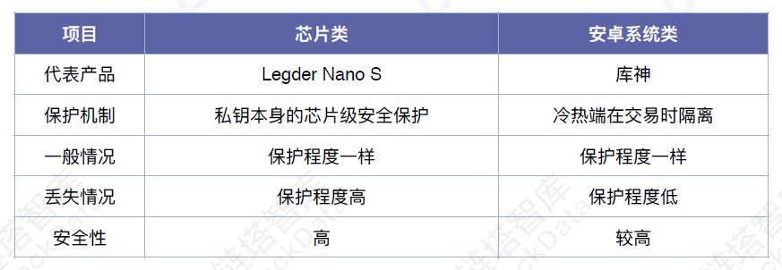 硬件钱包的主要功能,硬件钱包可以分为哪几类型