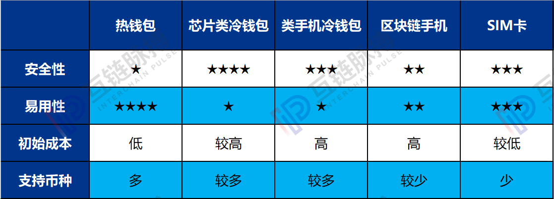 热钱包和冷钱包区别,冷钱包和热钱包怎么区分的?