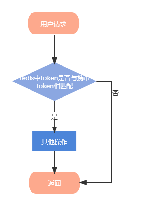 token操作流程,token token